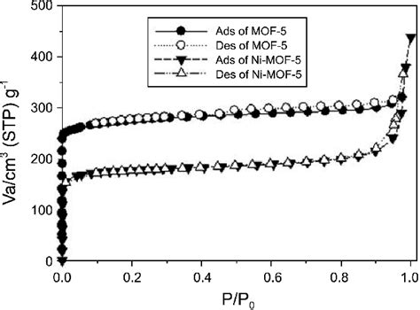 Nitrogen Adsorption Desorption Isotherms Of Mof And Ni Mof