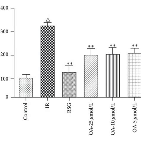 Effect Of Oa On Tnf α And Il 6 Levels In Hepg2 Cells P