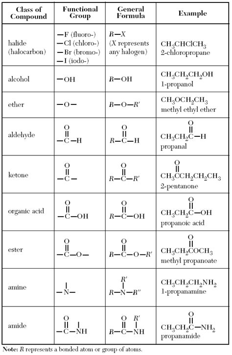 Functional Groups Table