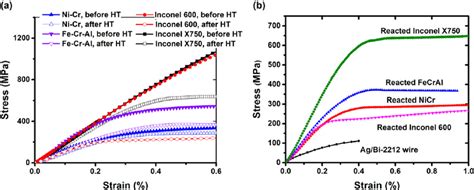 Room Temperature Tensile Stress Strain Curves Of A 08 Mm Round