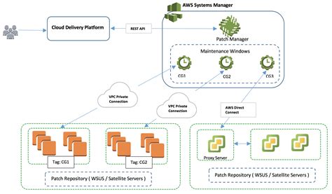 TCS Hybrid Cloud Patch Management At Scale Using AWS Systems Manager