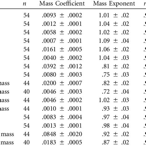 Parameters Of Allometric Regressions Of Wet And Dry Organ Masses Of The