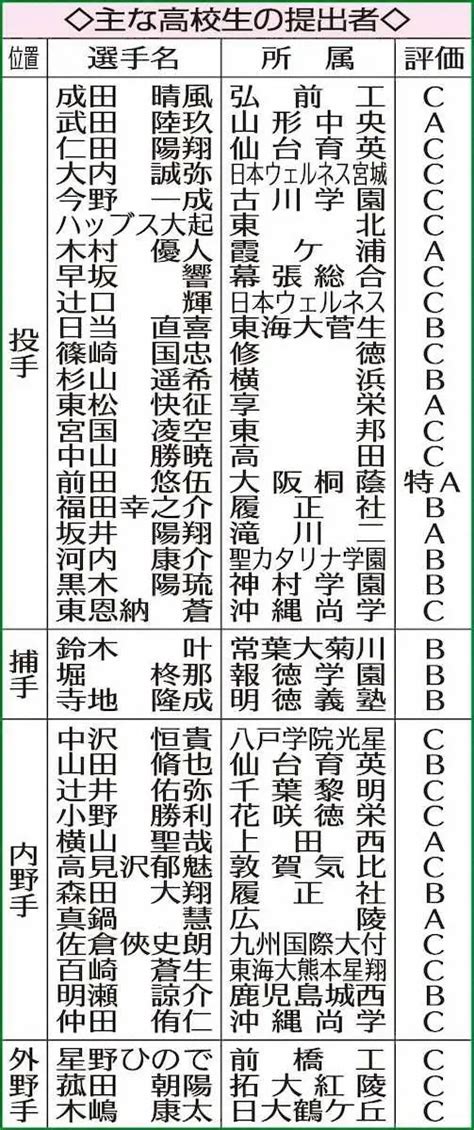 主な高校生の提出者 ― スポニチ Sponichi Annex 野球