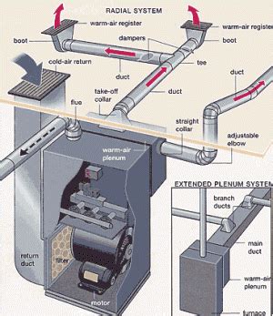 How To Install Furnace Ductwork