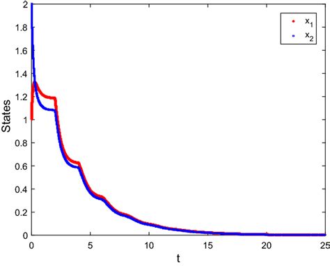 State response of the system in Example 1 | Download Scientific Diagram 