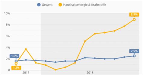 Energiepreise Treiben Inflation Xpert Digital