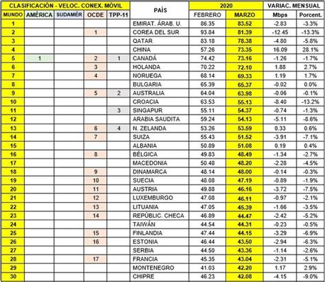 Opecu Velocidad De Descarga De Internet Fijo Se Redujo En 258 En