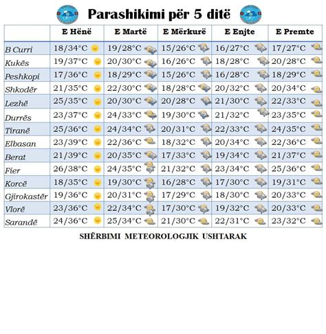 Rikthehen Reshjet E Shiut Dhe Ulen Temperaturat Si Parashikohet Moti