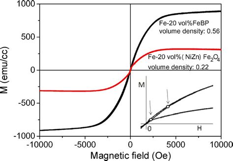 Magnetic Hysteresis Loops Of The Fe Vol Febp And Fe Vol Ni Zn