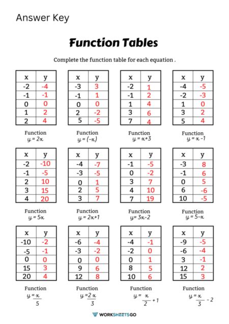 Function Table Worksheets Worksheetsgo