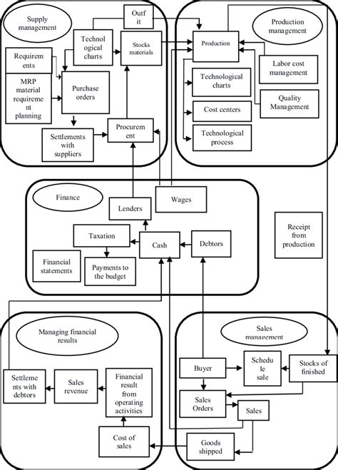 Structure Of Erp System Of The Organization Download Scientific Diagram