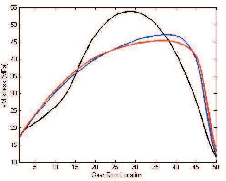 Figure 1 From Optimization Of Tooth Root Profile For Maximum Load