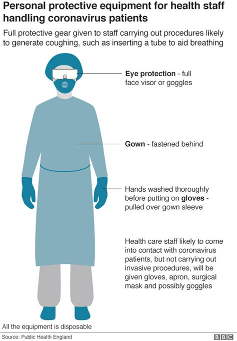 Coronavirus Protective Gear Guidance To Be Updated Bbc News