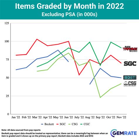 November 2022 Grading Recap GemRate