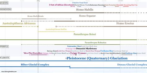 Timeline of Prehistory - HistoryTimeline.com