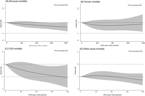 Restricted Cubic Spline Plots To Assess Associations Between Whole