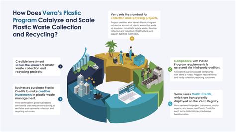 Why Purchase Plastic Credits Verra