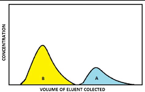 Elution chromatography. | Download Scientific Diagram