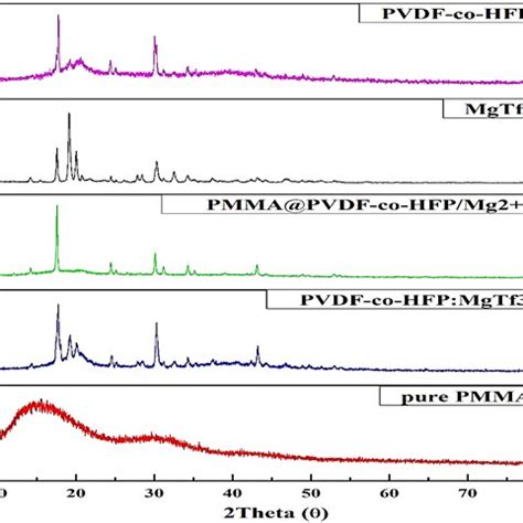 Illustrates The XRD Peaks Of Pure PMMA PVDF Co HFP MgTf 3 Salt