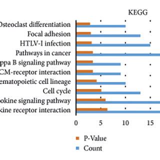 GO KEGG And PPI Analyses Of 243 DEGs A C GO Functional Enrichment