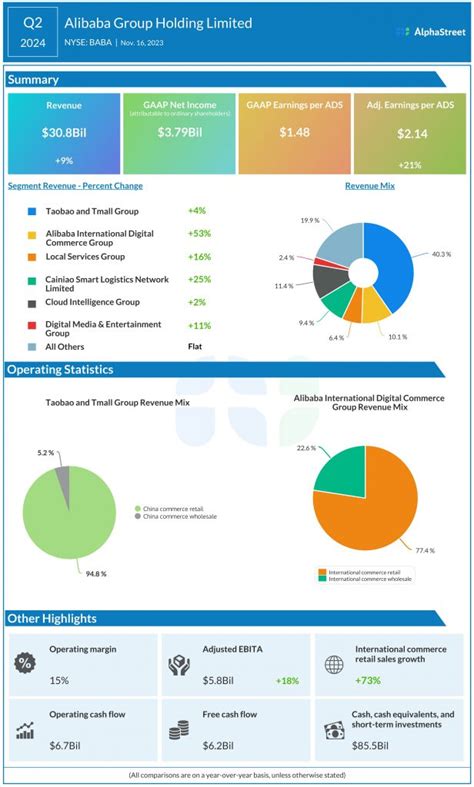 Alibaba Group (BABA) 3Q24 Earnings: Key financials and quarterly highlights | AlphaStreet