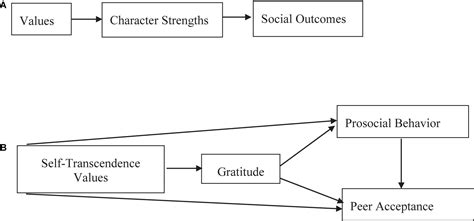 Frontiers Character Strengths As “values In Action” Linking