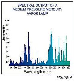 Standard Uv Lamps