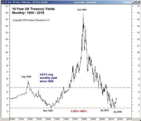 Canada 10 Year Bond Yield Historical Chart - Minga