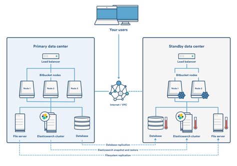 Bitbucket Introduces Disaster Recovery And Merge Strategies