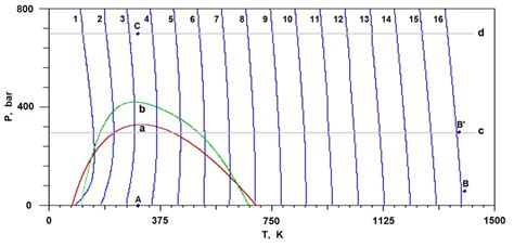 Calculated air enthalpy P-T diagram. Isenthalpic curves: H=0.95·s... | Download Scientific Diagram