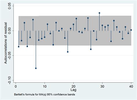 Time Series How To Interpret Acf And Pacf And Compare With Ljung Box