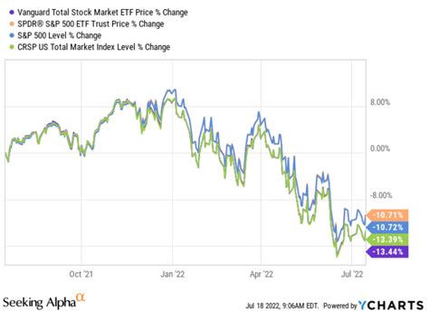 Vti Vs Spy Whats Different And Why We Care Nysearca Spy Seeking