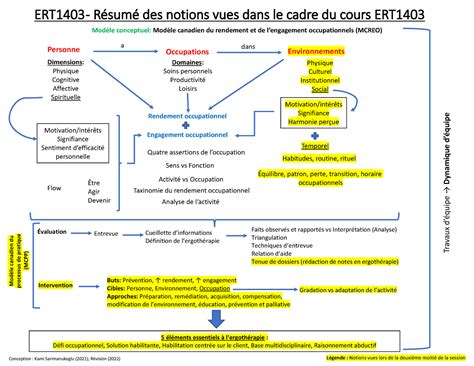 Schéma des notions vues ERT1403 ERT1403 Résumé des notions vues