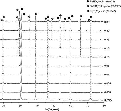 Xrd Diffractograms For Ba 1 X Er X Ti 1 X4 O 3 Powders Sintered At