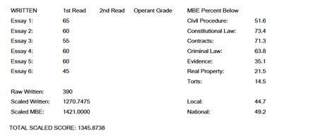 CA Bar Exam Score Report 1345 | Make This Your Last Time