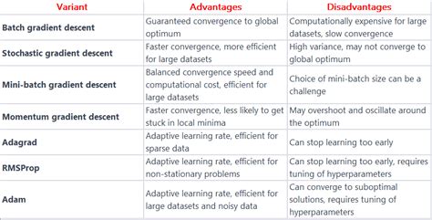 Different Variants of gradient descent | by Induraj | Medium