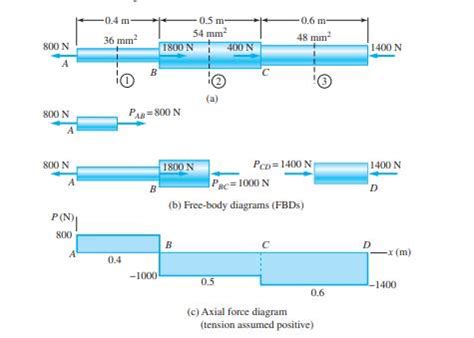 Solved The Bar Abcd In Fig A Consists Of Three Cylindrical Steel