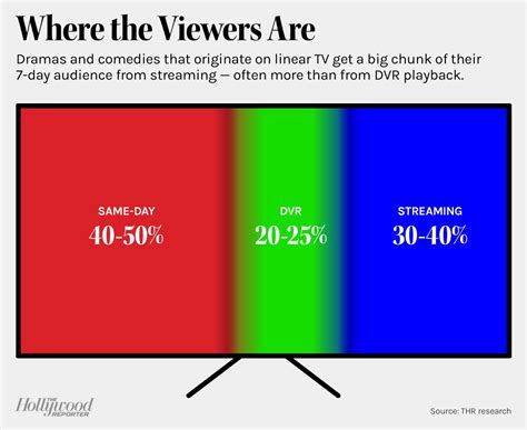 Tv Ratings In The Streaming Era Explained Where And How Viewers Watch