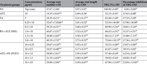 Combine Effects Of Atrazine Sodium Azide And Plant Extract On Allium