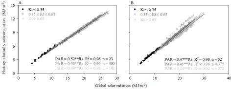 SciELO Brasil Relationship Between Photosynthetically Active