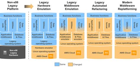 Demystifying Legacy Migration Options To The Aws Cloud Aws Partner