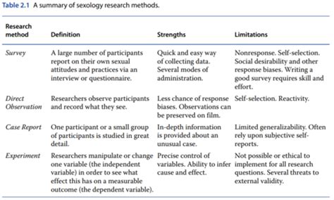 Kaarten Chapter 2 Sexology Research History Methods And Ethics