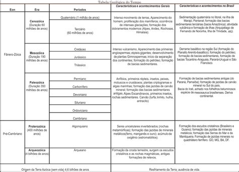 Tabela Do Tempo Geológico Intensivo Preparatórios