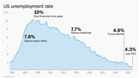 Trump Economy These Charts Show How Its Really Doing