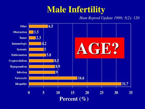 Ppt The Male Biological Clock Powerpoint Presentation Free Download