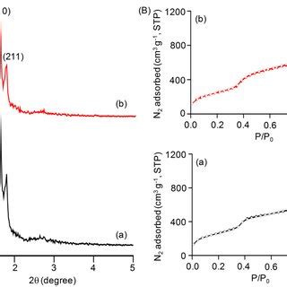 Small Angle Xrd Patterns A And N Sorption Isotherms B Of A