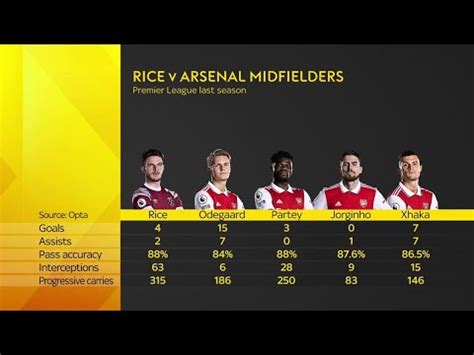 Declan Rice vs Arsenal midfielders stats | Why Rice perfect fit for ...