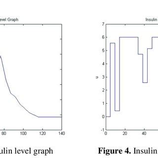 Glucose level graph Figure 2. Interstitial insulin level graph ...