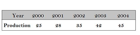 Interpretation Of Graphical Data