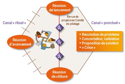 Gestion Multi Projets Conduire Des R Unions De Projets Efficaces